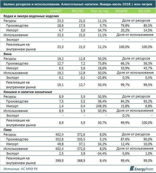 Количество предприятий, производящих водку, сократилось