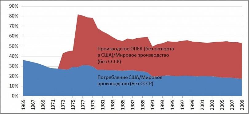 Производство и потребление нефти мировое и США по годам