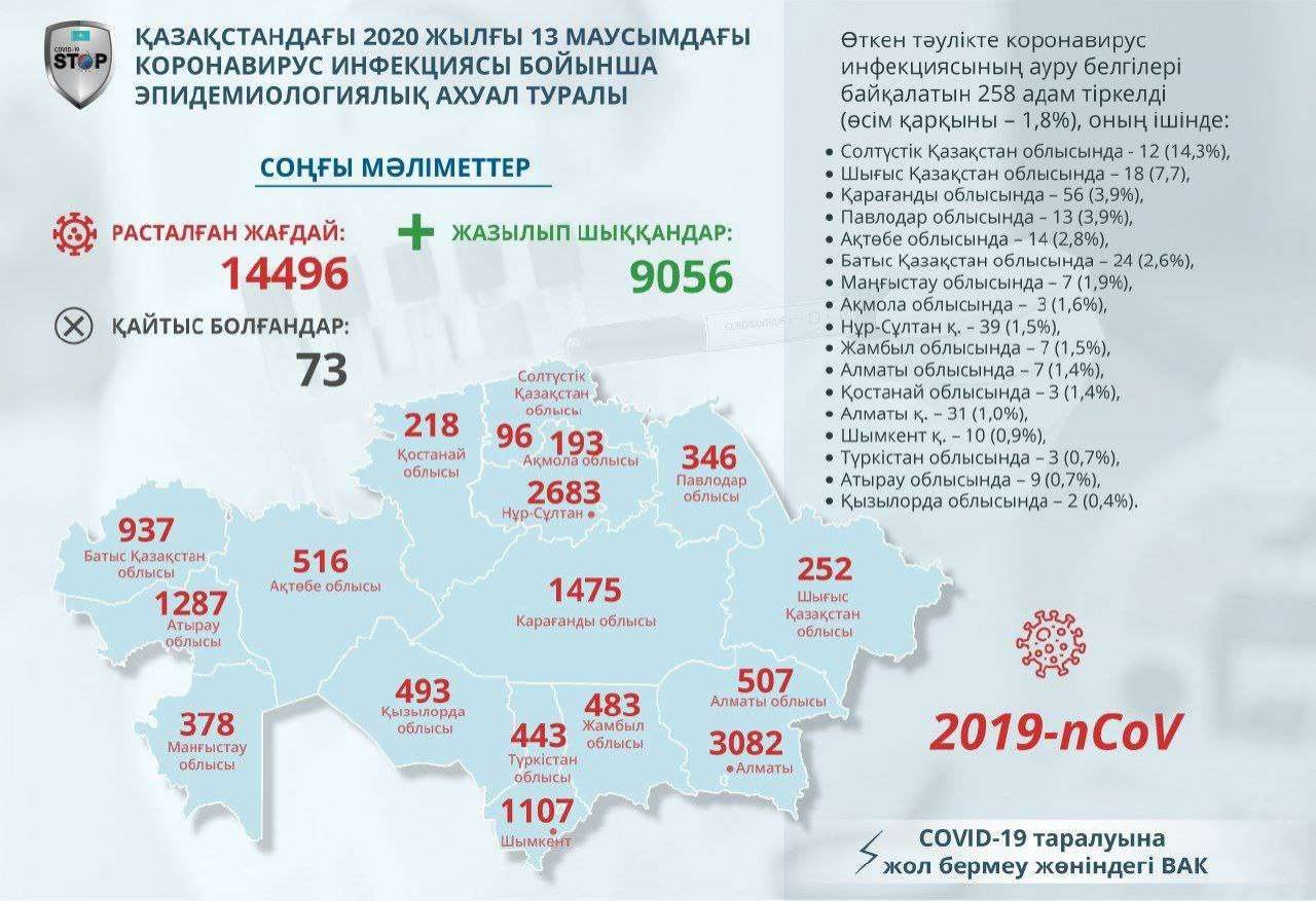 Мемлекеттік комиссияның шұғыл штабының инфографикасы