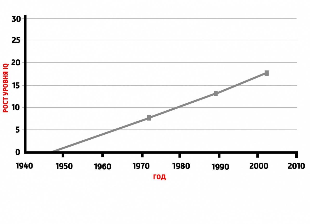 Как менялся средний коэффициент интеллекта с течением времени