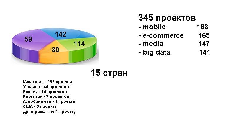 На участие в проекте было подано свыше 300 заявок