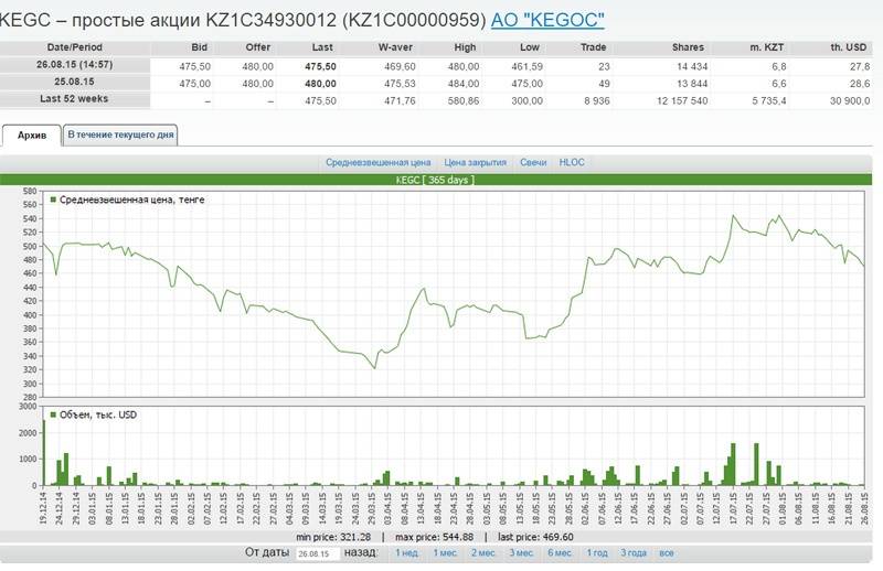 динамика акций KEGOC