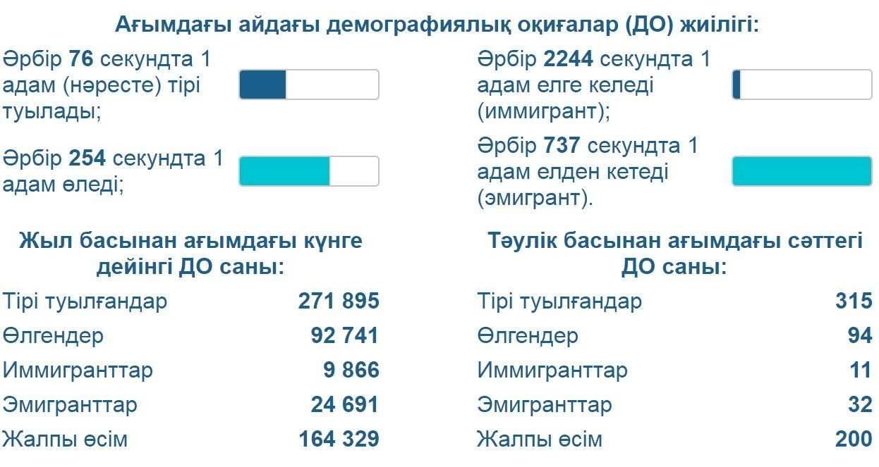 Осы айдағы мезеттегі жан саны өзгерісі 