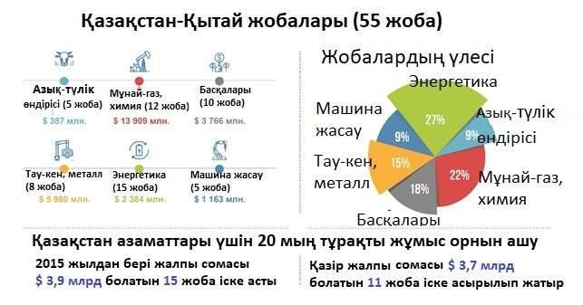 55 зауыт туралы Қазастан Үкіметінің ресми мәліметі