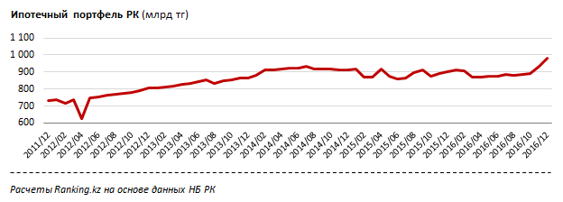 Ипотечный портфель РК