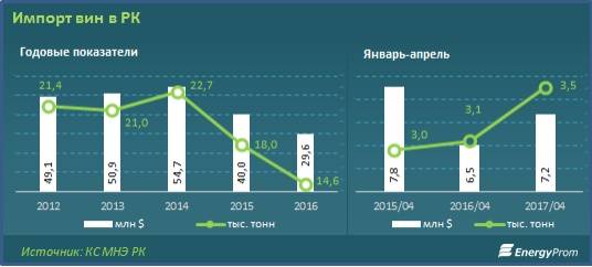 Импорт вин в Казахстане