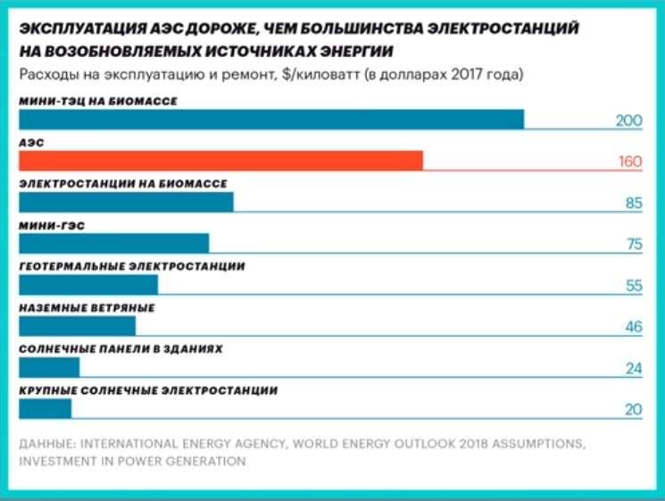 Операционная стоимость энергетических станций.