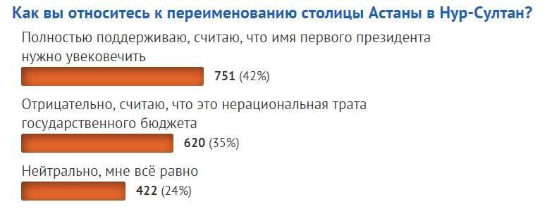 Большинство опрошенных поддержали решение о переименовании столицы