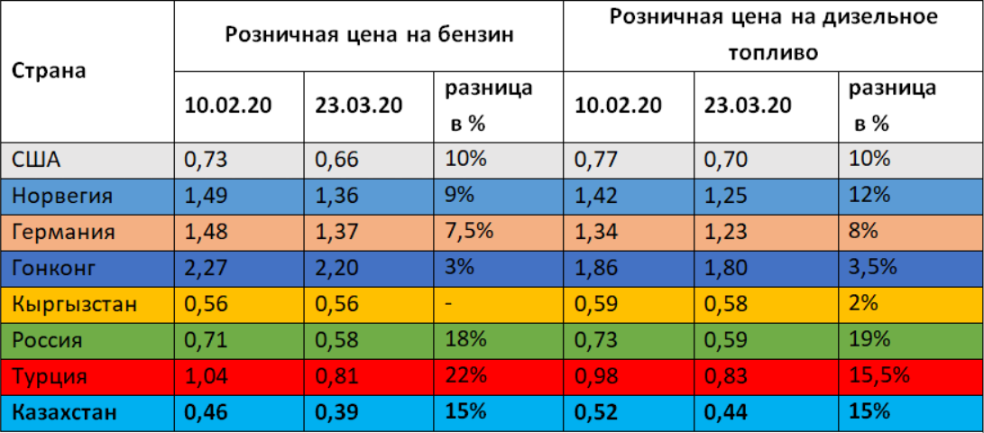 по данным источника: globalpetrolprices.com