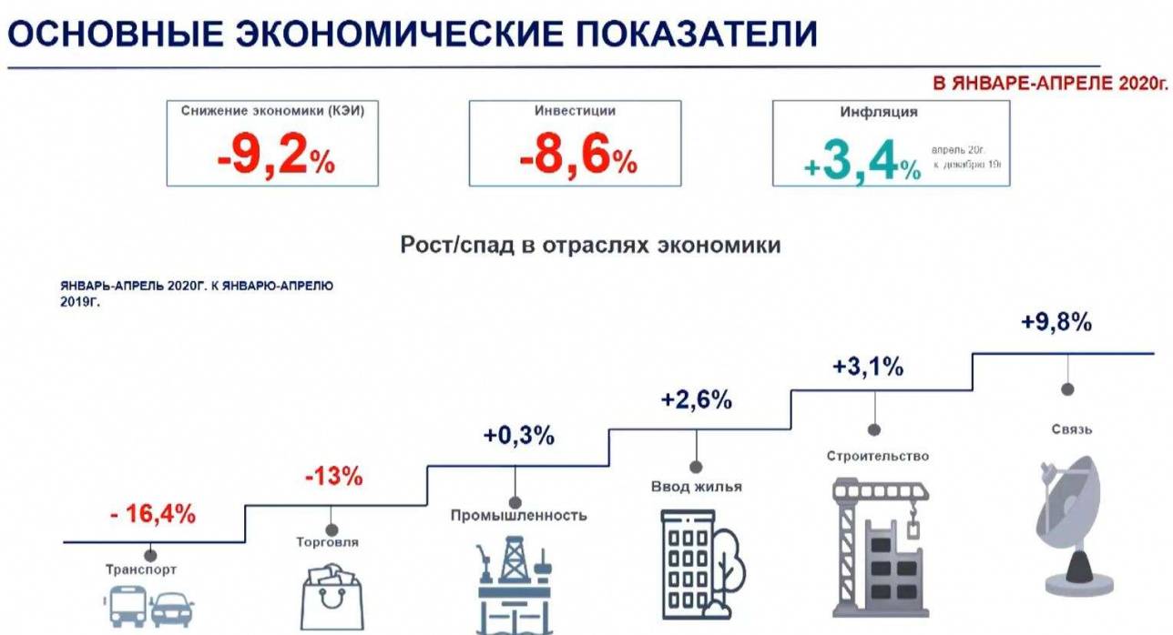 Основные экономические показатели Алматы