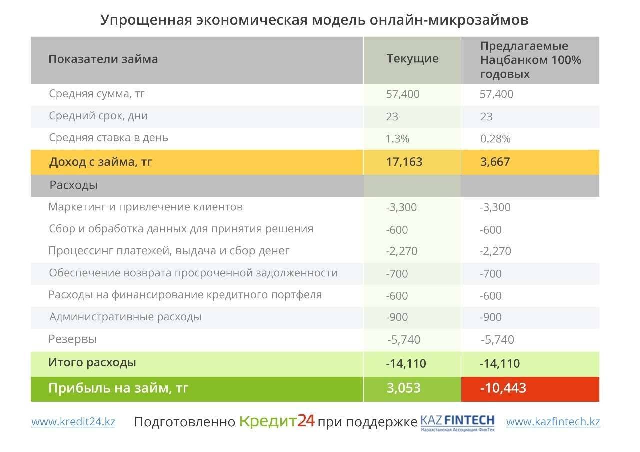 Расходы и доходы компаний отрасли до существующим ставкам и по ставке Нацбанка РК