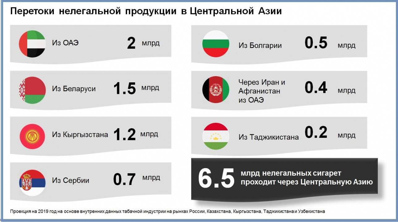 Перетоки нелегальной табачной продукции в Центральной Азии