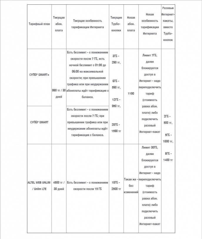 Таблица изменений тарифных планов ALTEL