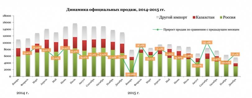 Динамика официальных продаж