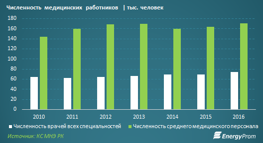 Численность медицинских работников