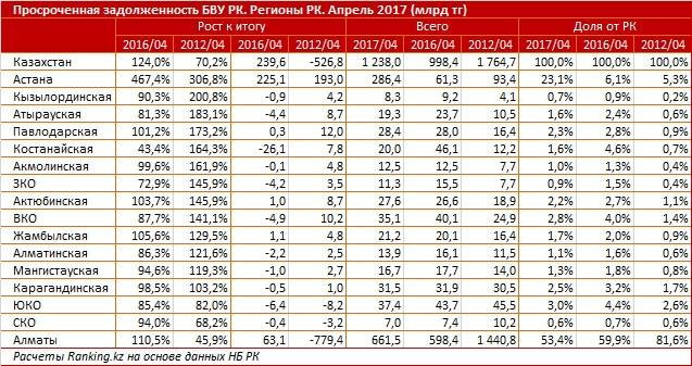 Просроченная задолженность БВУ РК по регионам страны