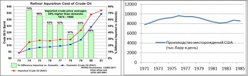 Добыча нефти в США по годам