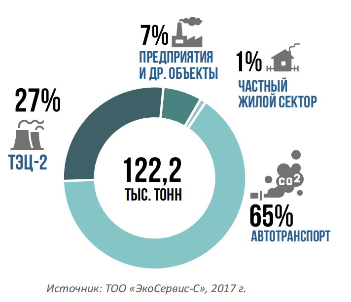 Доля выбросов в Алматы