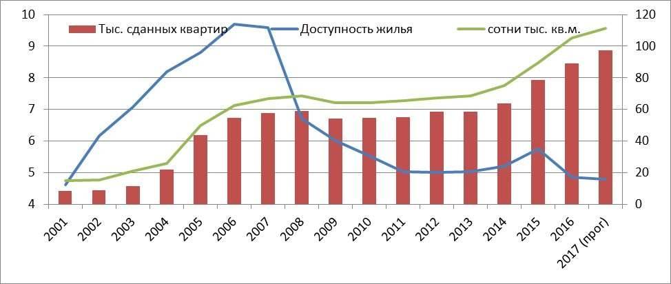 Доступность жилья и темпы строительства в Казахстане по годам