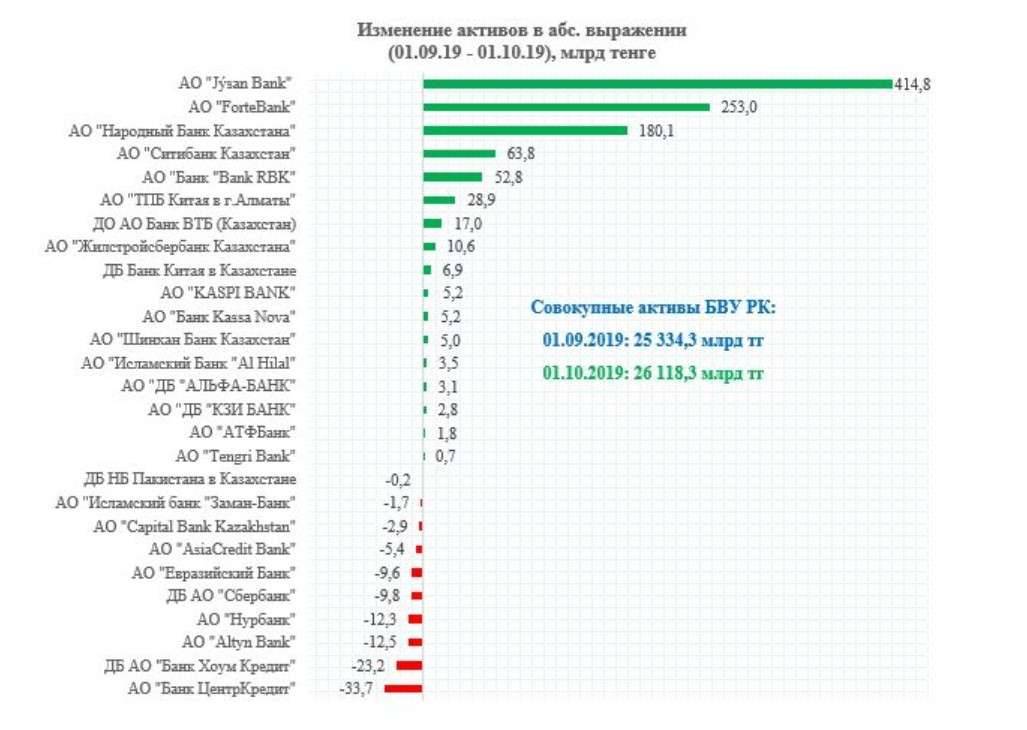 Прирост активов в разрезе банков, сентябрь 2019