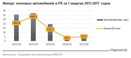 Импорт легковых автомобилей в РК за первый квартал 2013-2017