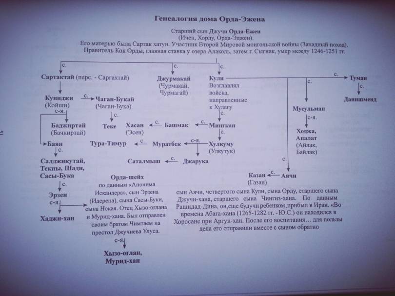 Генеалогия дома Орда-Эджен