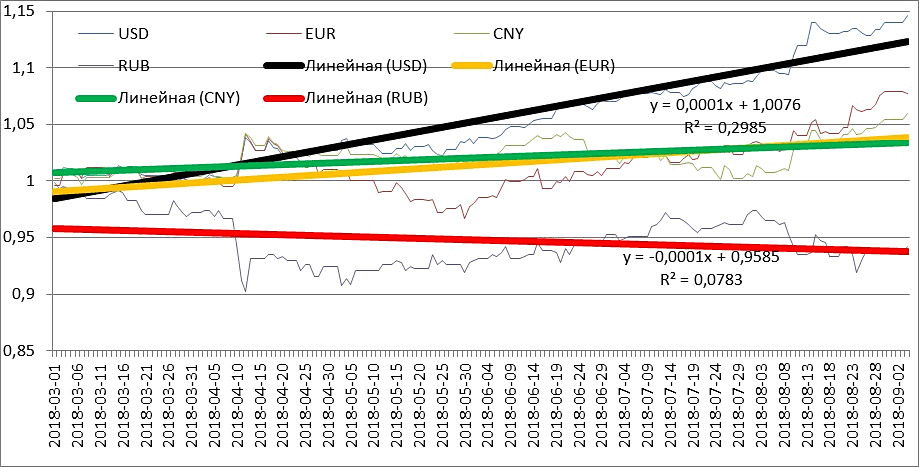 Динамика курсов основных валют по сравнению с рублём за период с марта по август 2018