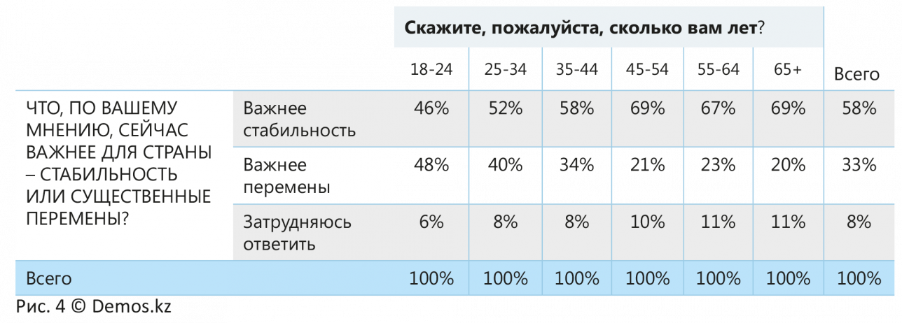 Результаты опроса о выборах президента РК