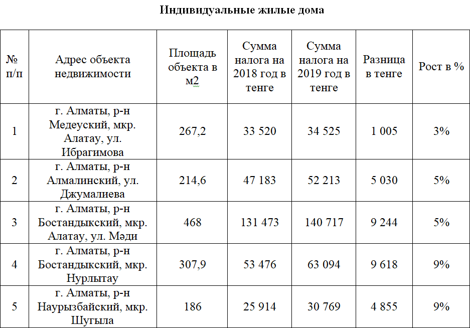 налоги на недвижимость, дома Алматы