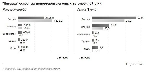 Лидеры-импортёры автомобилей в Казахстан