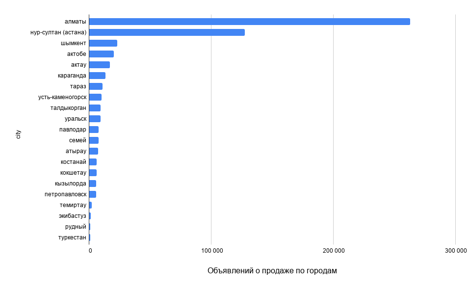 Количество объявлений на город