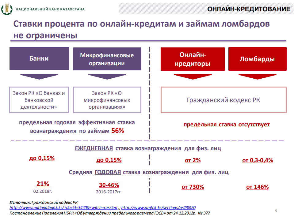 Сравнение ставок по банковским займам, микрокредитам, онлайн-кредитам и ломбардным кредитам