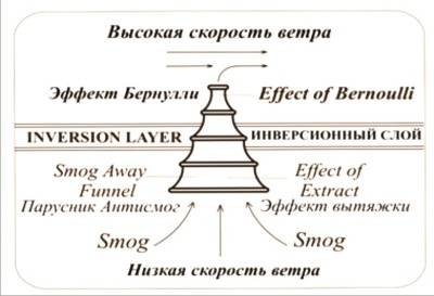 Принцип работы "парусника"