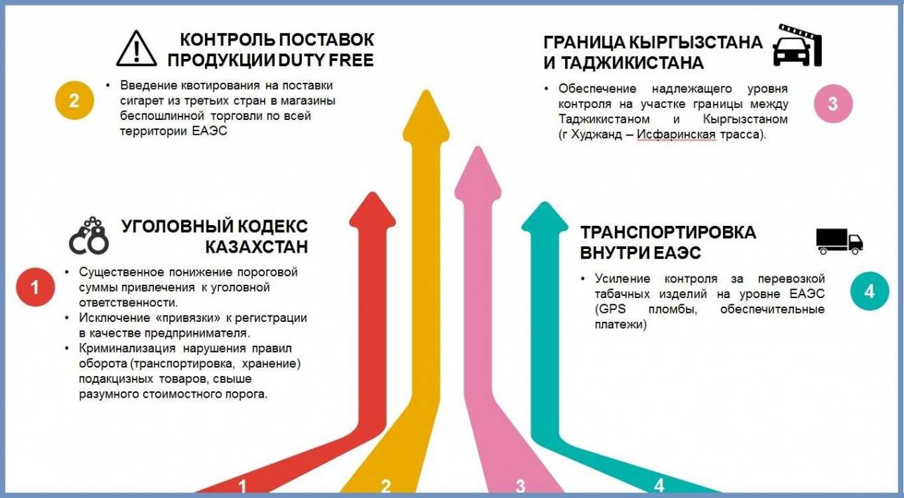 Пути решения проблемы нелегального оборота табачной продукции в Центральной Азии