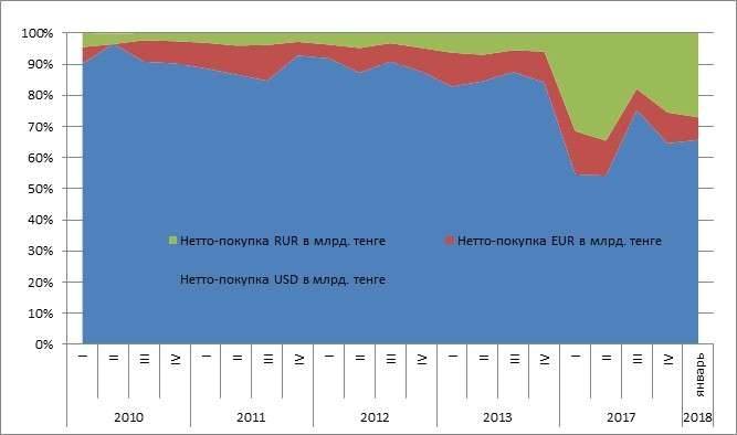 Cтруктура покупки наличной валюты населением по годам и за январь 2018 года