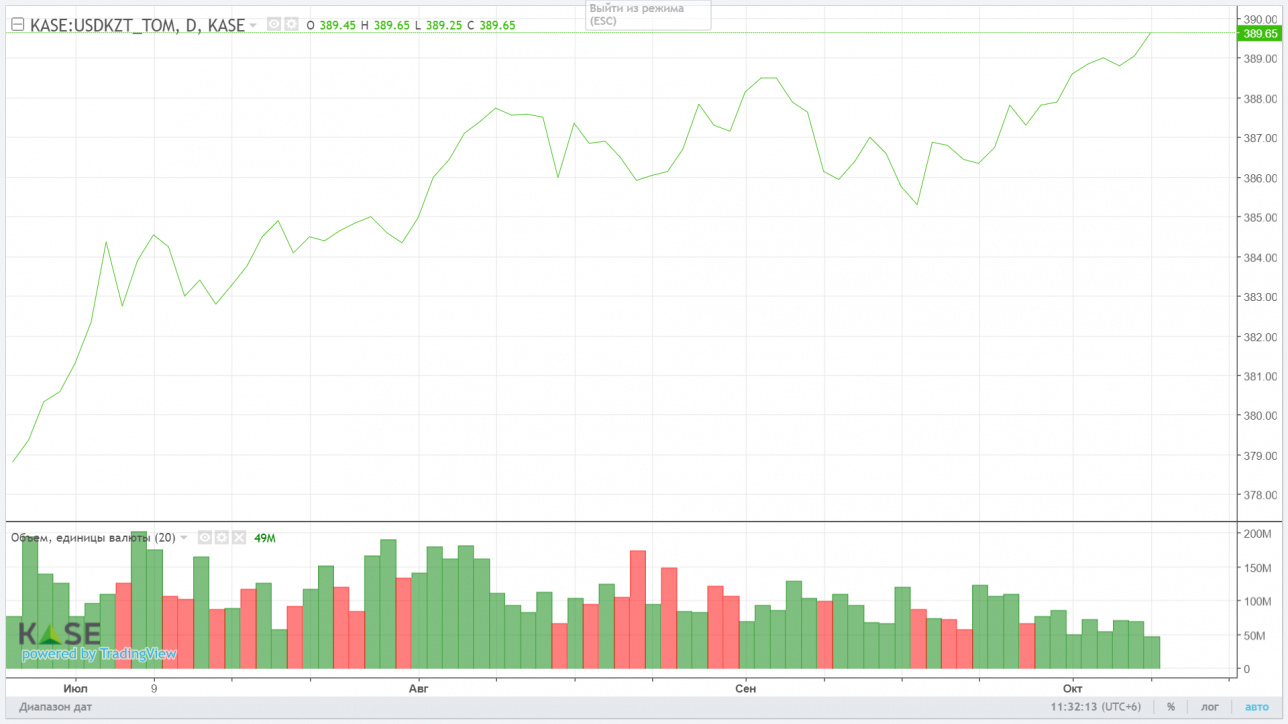 Динамика курса тенге к доллару, июнь-октябрь 2019