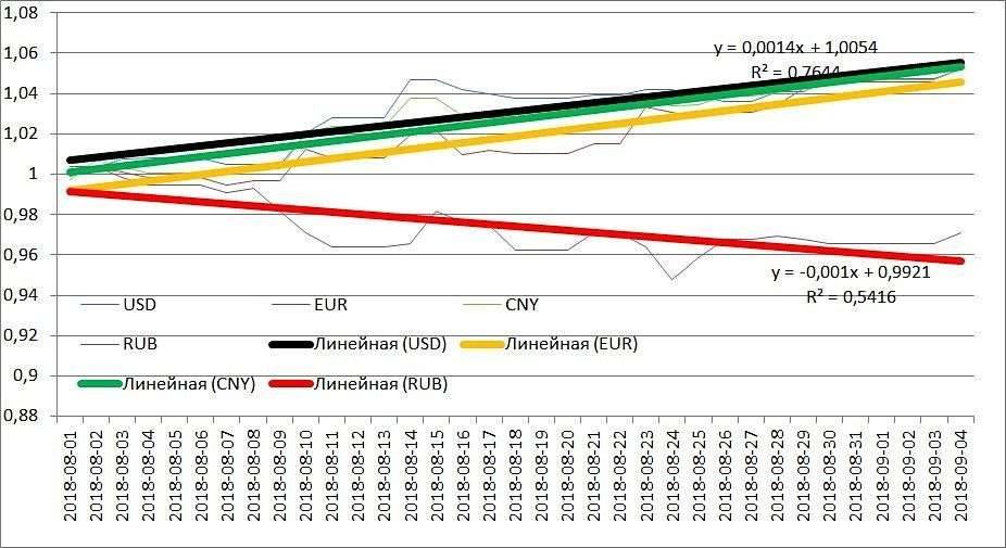 Динамика курсов основных валют по сравнению с рублём за август 2018