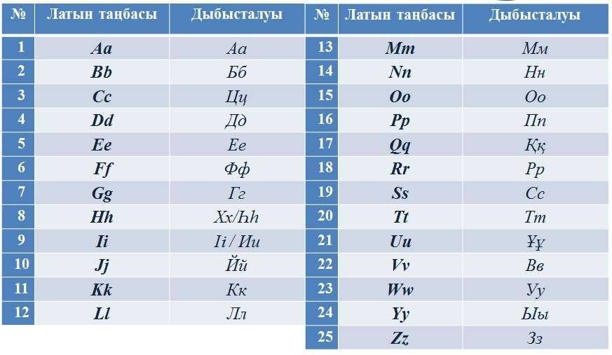 Алфавит из 25 латинских букв