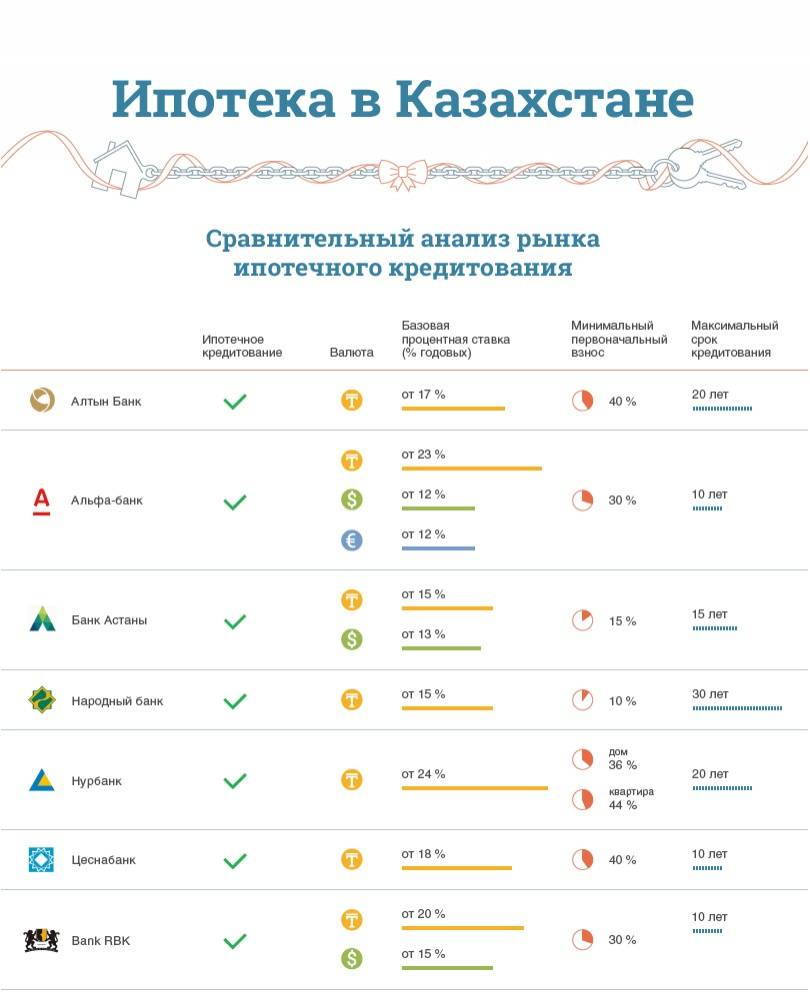 Инфографика: Анализ ипотечного кредитования в банках РК