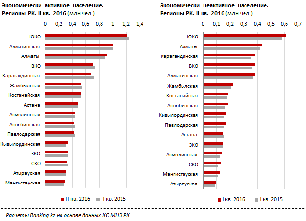 Анализ экономически активного и неактивного населения по регионам