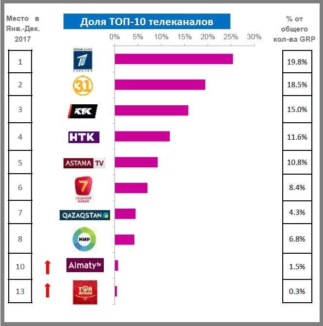 Обзор носителей на рынке рекламы (телеканалы). Январь-декабрь 2018 по сравнению с январём-декабрём 2017 (в %). В 2018 году, как и в 2017-м, первую тройку национальных телеканалов по доле рекламных бюджетов составляют "Первый канал Евразия", "31 канал", КТК