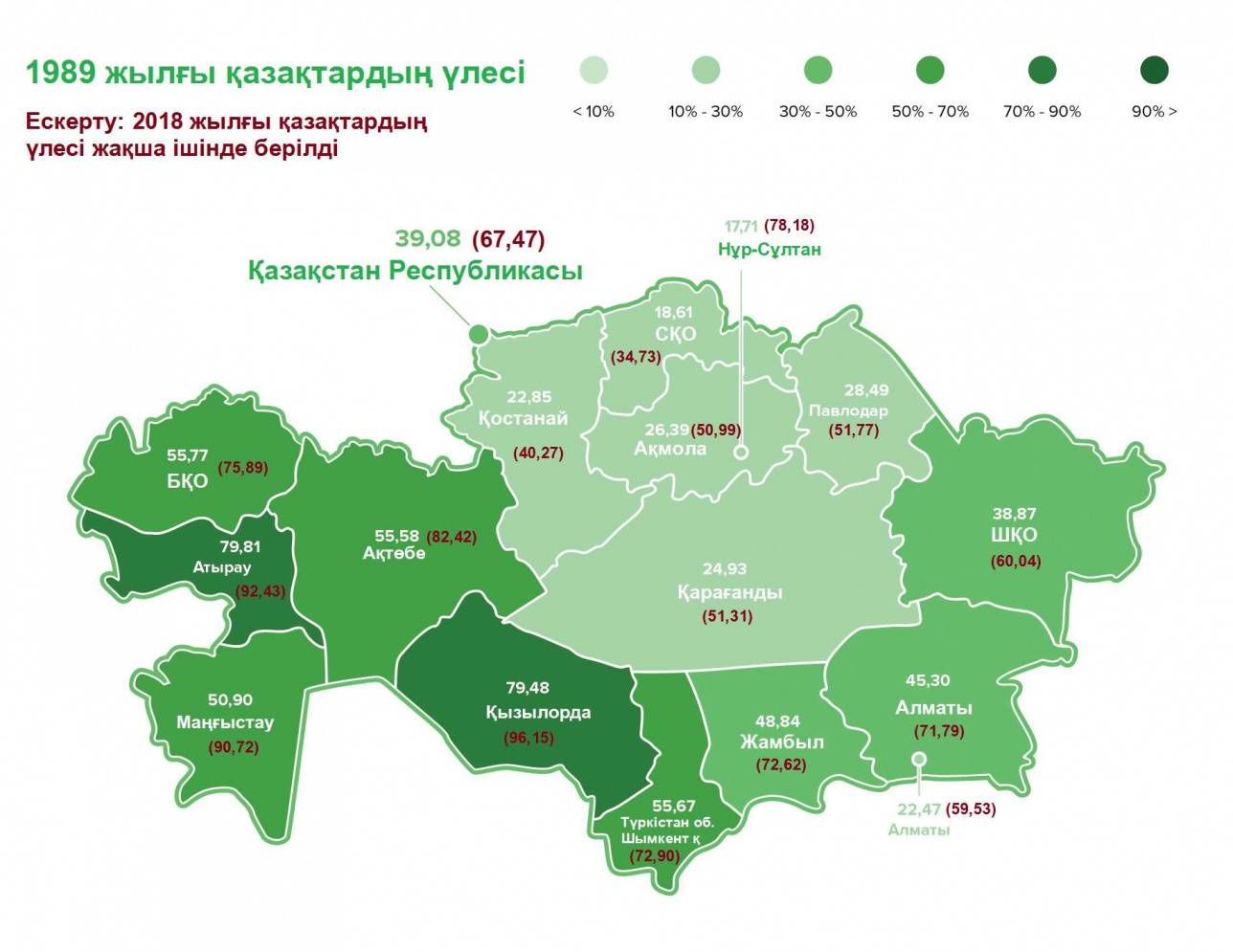 Қазақстанның 1989-2018 жылдардағы қазақтардың халық санындағы үлесінің өзгерісі 