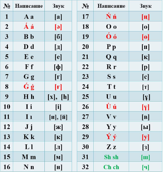 Казахский алфавит на основе латиницы