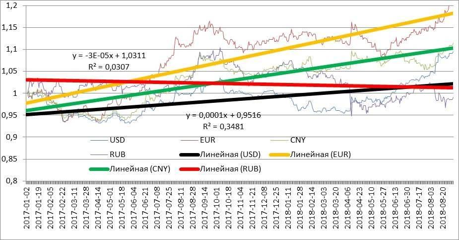 Динамика курсов основных валют по сравнению с рублём за период с начала 2017 года по август 2018