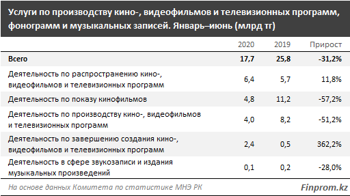 Услуги по производству кино, видео фильмов, телевизионных программ,фонограмм и музыкальных записей