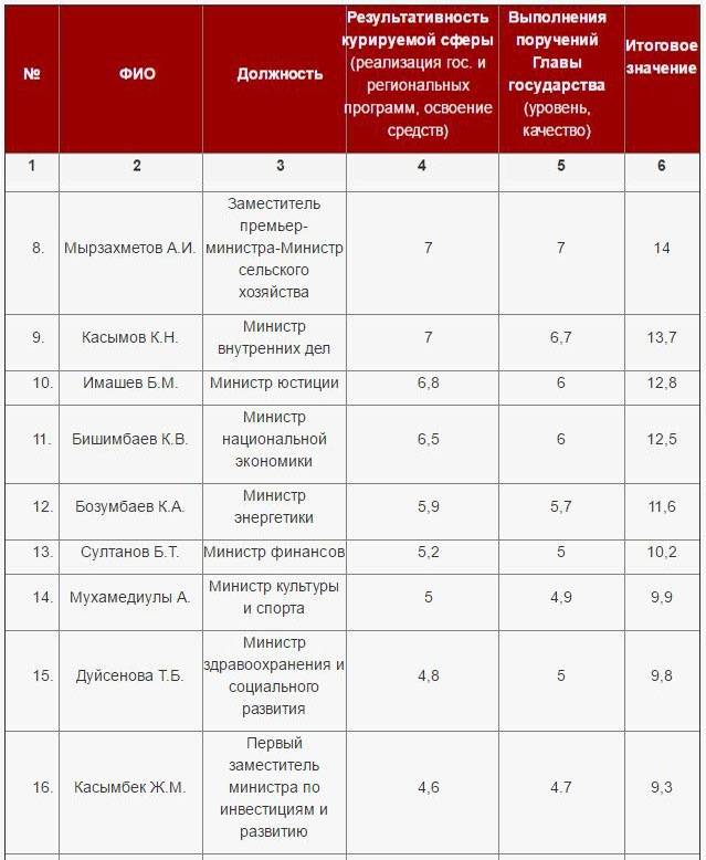 Рейтинг министров РК