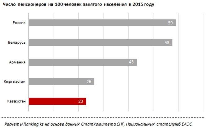 Число пенсионеров на 100 человек занятого населения