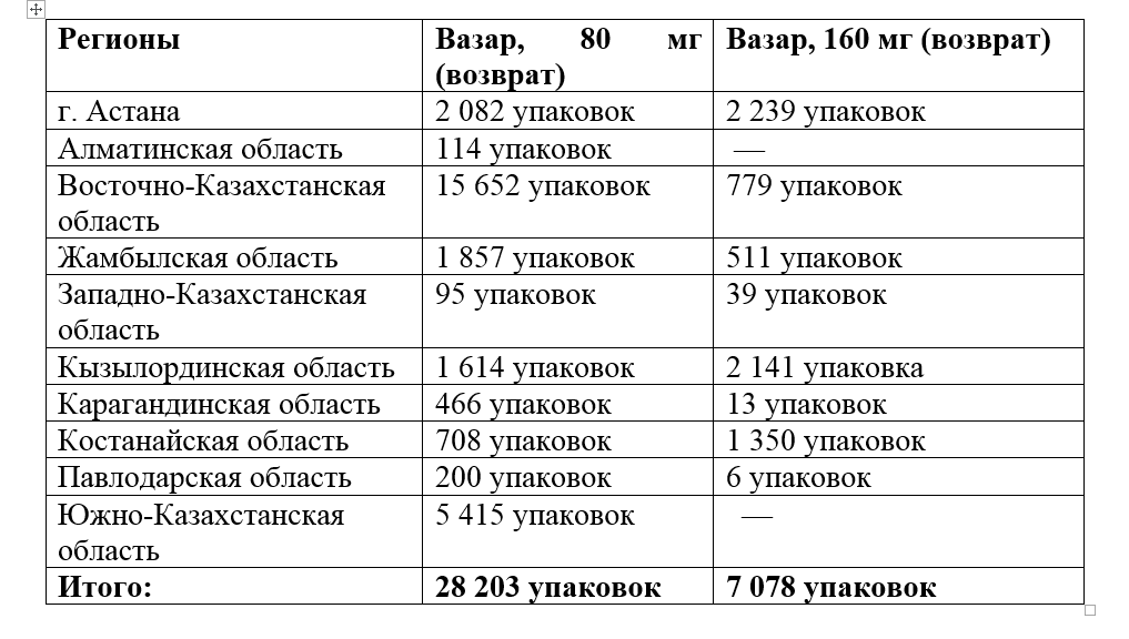 Количество упаковок, которое сдали в каждом из регионов Казахстана