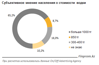 Субъективное мнение населения о стоимости водки