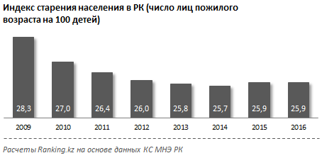 Индекс старения населения в РК.